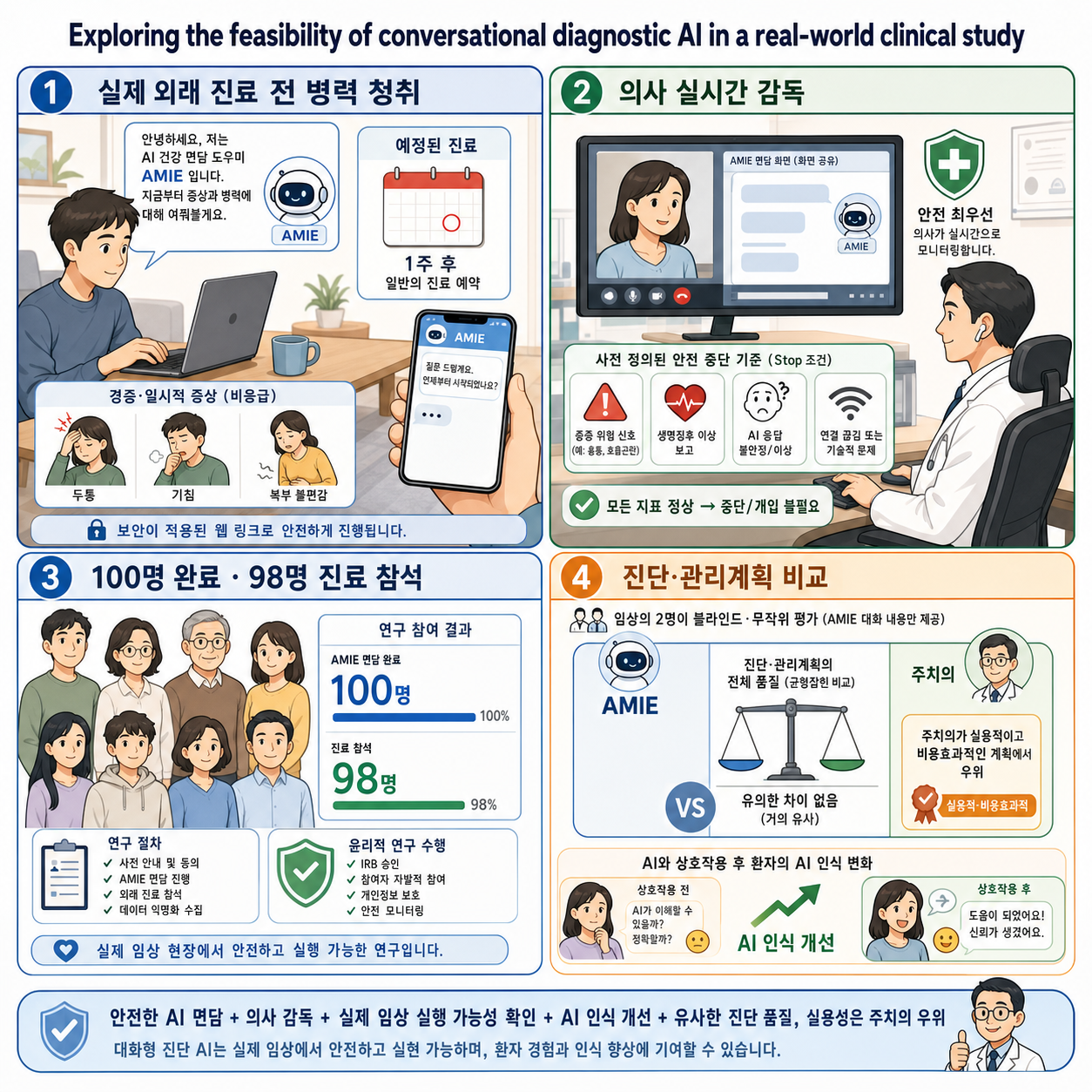 Exploring the feasibility of conversational diagnostic AI in a real-world clinical study 내용을 설명하는 본문 이미지