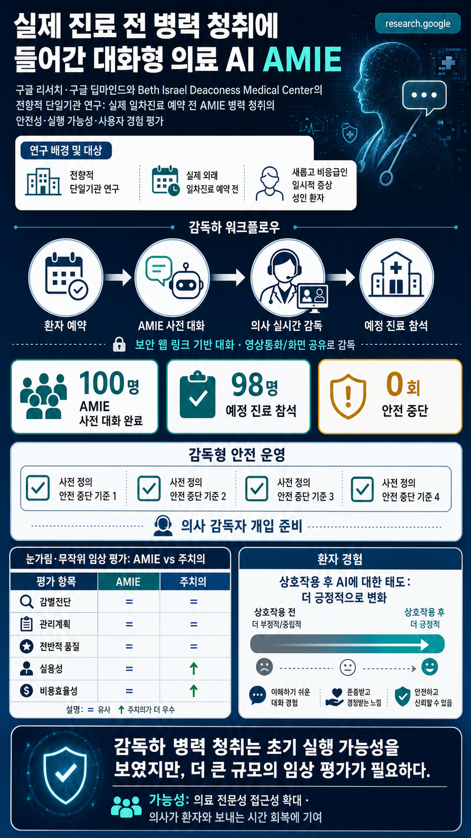 Exploring the feasibility of conversational diagnostic AI in a real-world clinical study 내용을 설명하는 본문 이미지