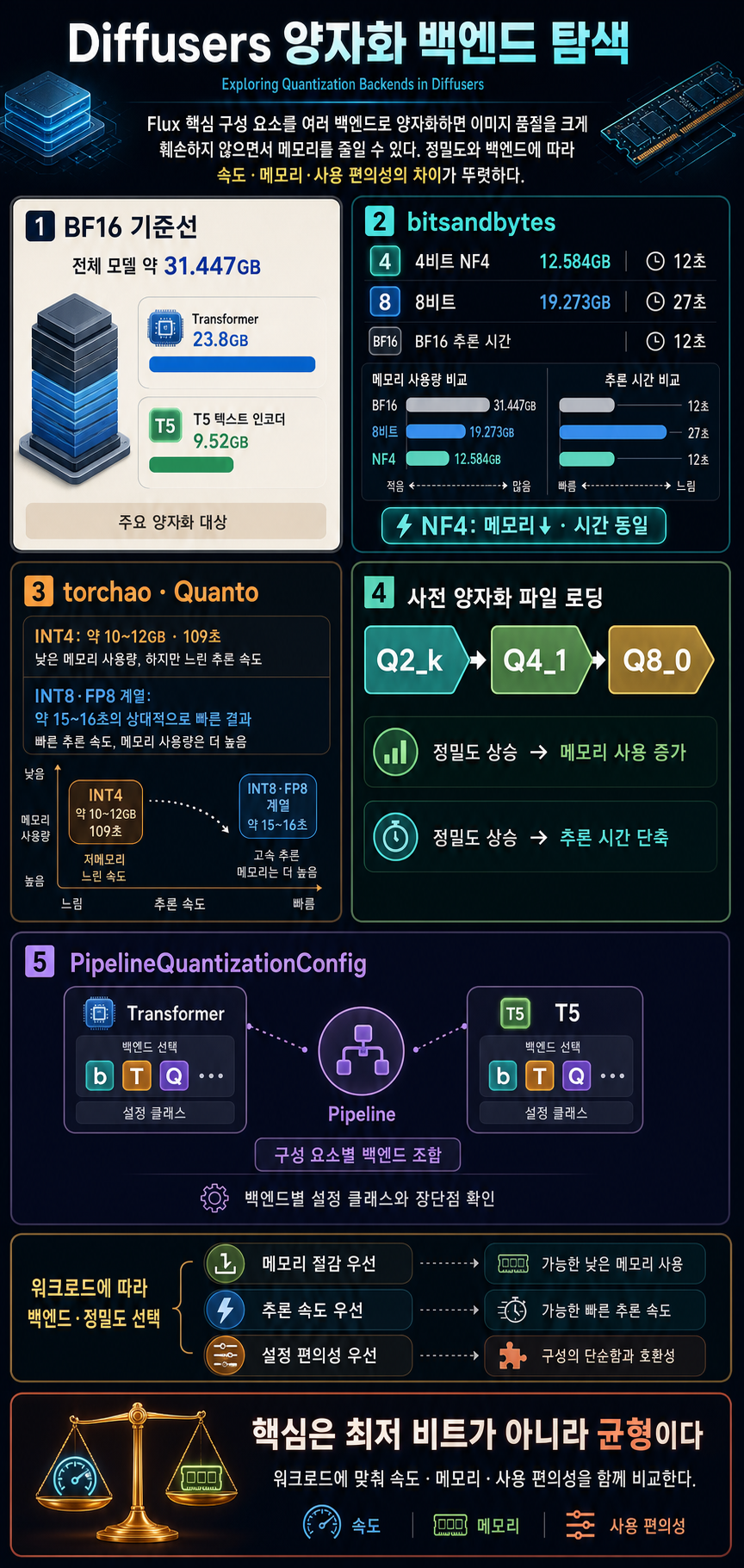 Exploring Quantization Backends in Diffusers 내용을 설명하는 본문 이미지