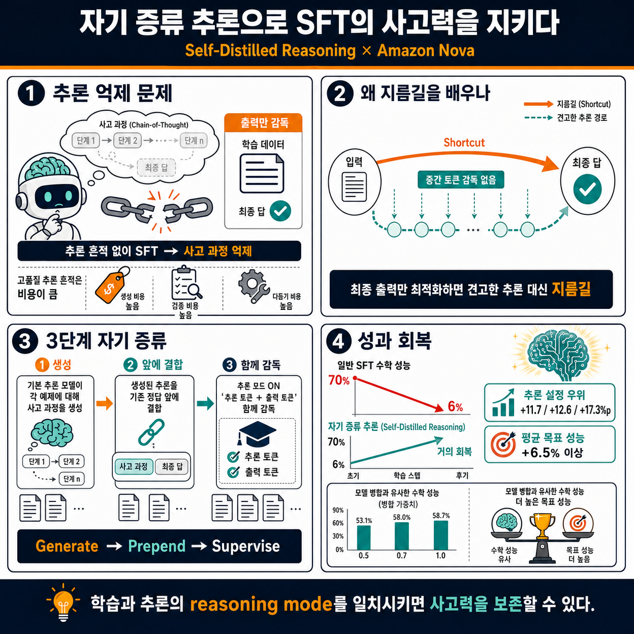 Exploring self-distilled reasoning for supervised fine-tuning with Amazon Nova 내용을 설명하는 본문 이미지