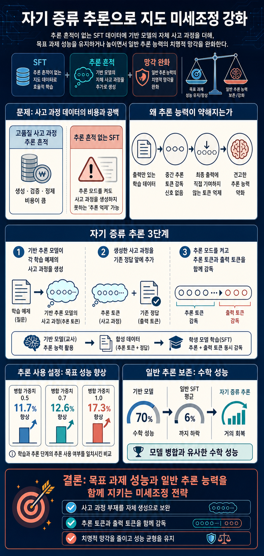 Exploring self-distilled reasoning for supervised fine-tuning with Amazon Nova 내용을 설명하는 본문 이미지