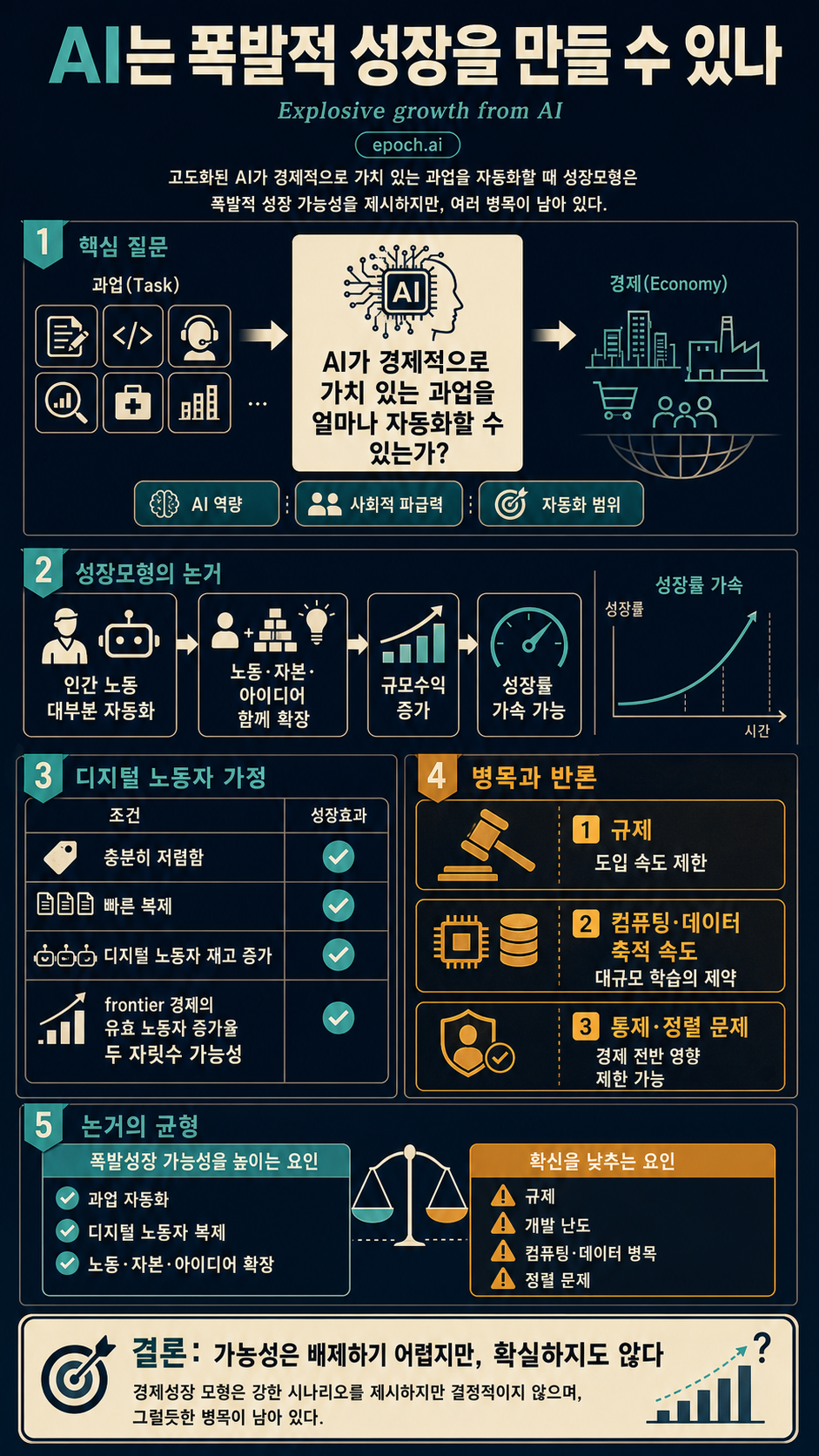 Explosive growth from AI: A review of the arguments 내용을 설명하는 본문 이미지