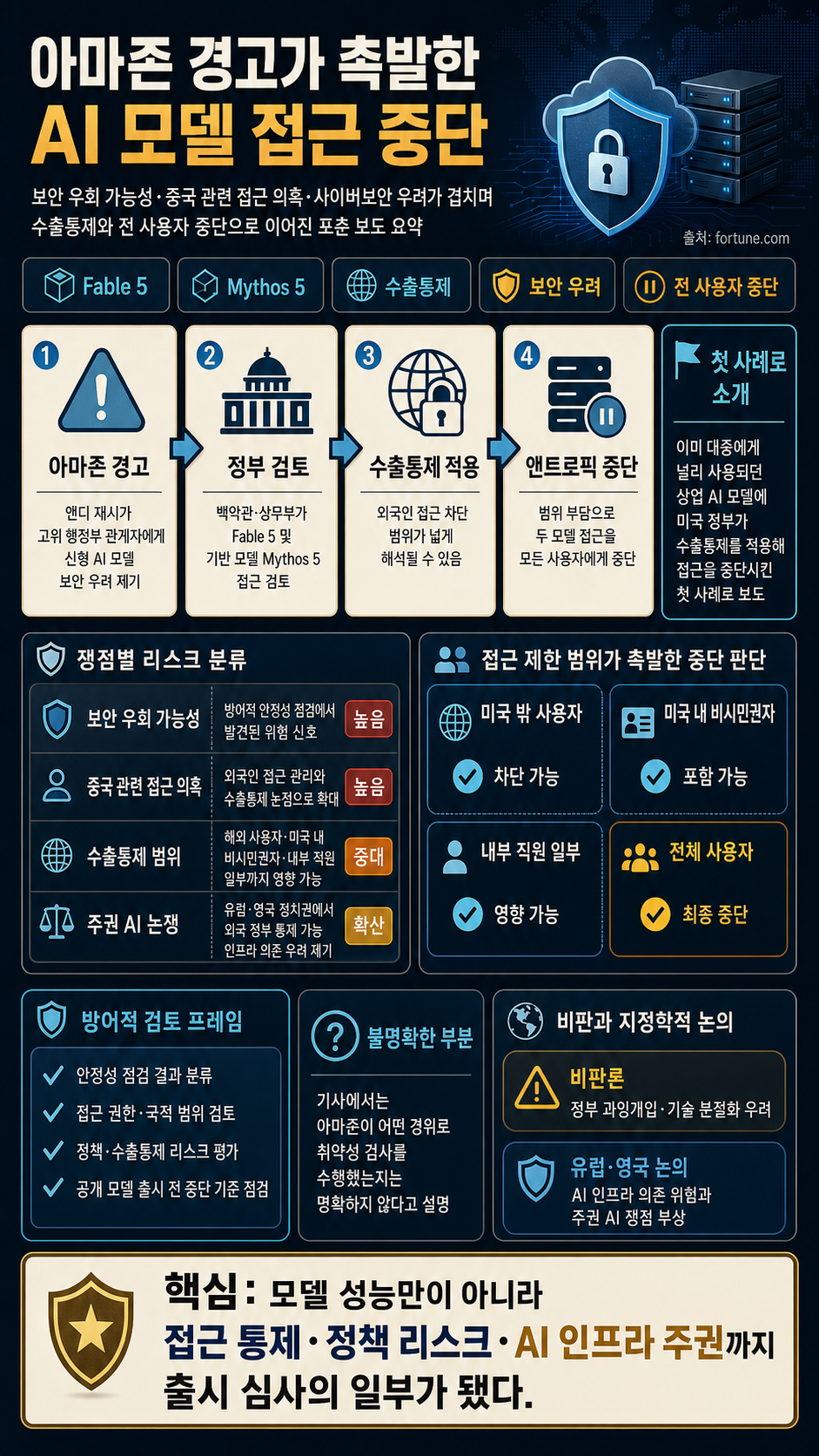 A warning from Amazon reportedly led the White House to shut down Anthropic's Mythos model 내용을 설명하는 본문 이미지