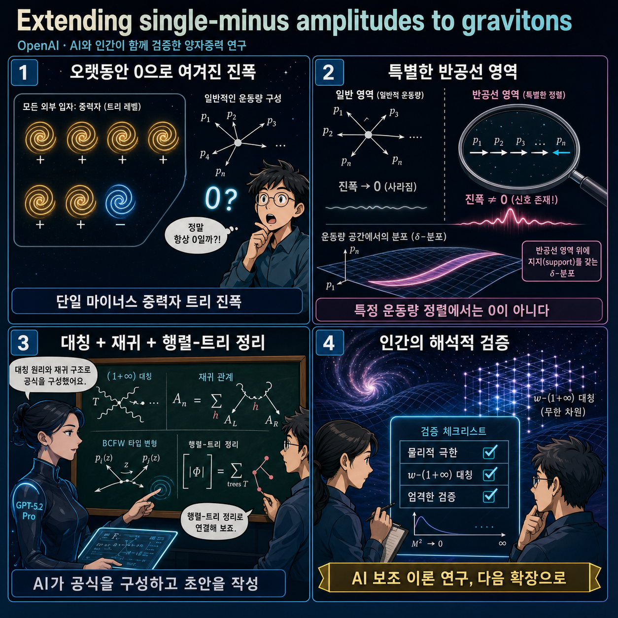 Extending single-minus amplitudes to gravitons 내용을 설명하는 본문 이미지