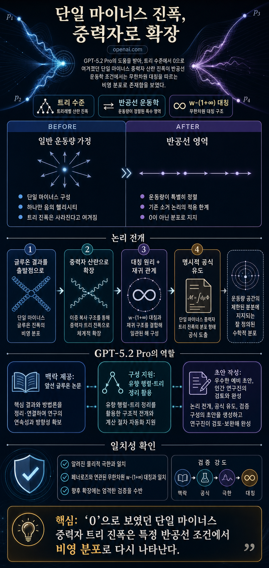 Extending single-minus amplitudes to gravitons 내용을 설명하는 본문 이미지