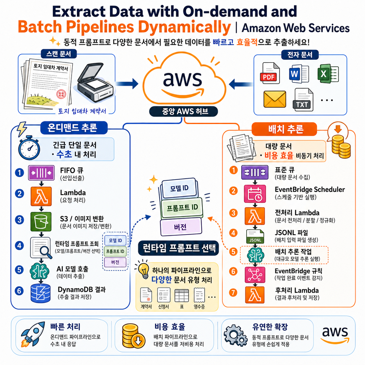 Extract Data with On-demand and Batch Pipelines Dynamically 내용을 설명하는 본문 이미지