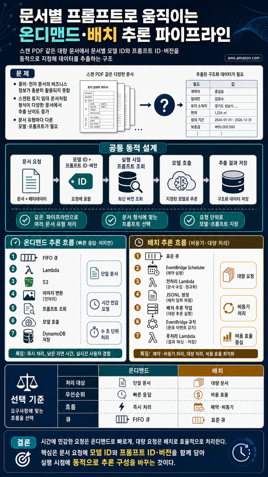 Extract Data with On-demand and Batch Pipelines Dynamically 내용을 설명하는 본문 이미지