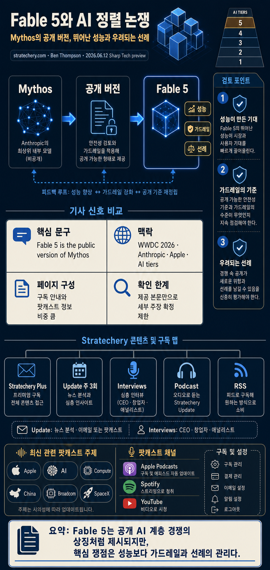 Fable 5, Anthropic Alignment, AI Tiers – Stratechery by Ben Thompson 내용을 설명하는 본문 이미지