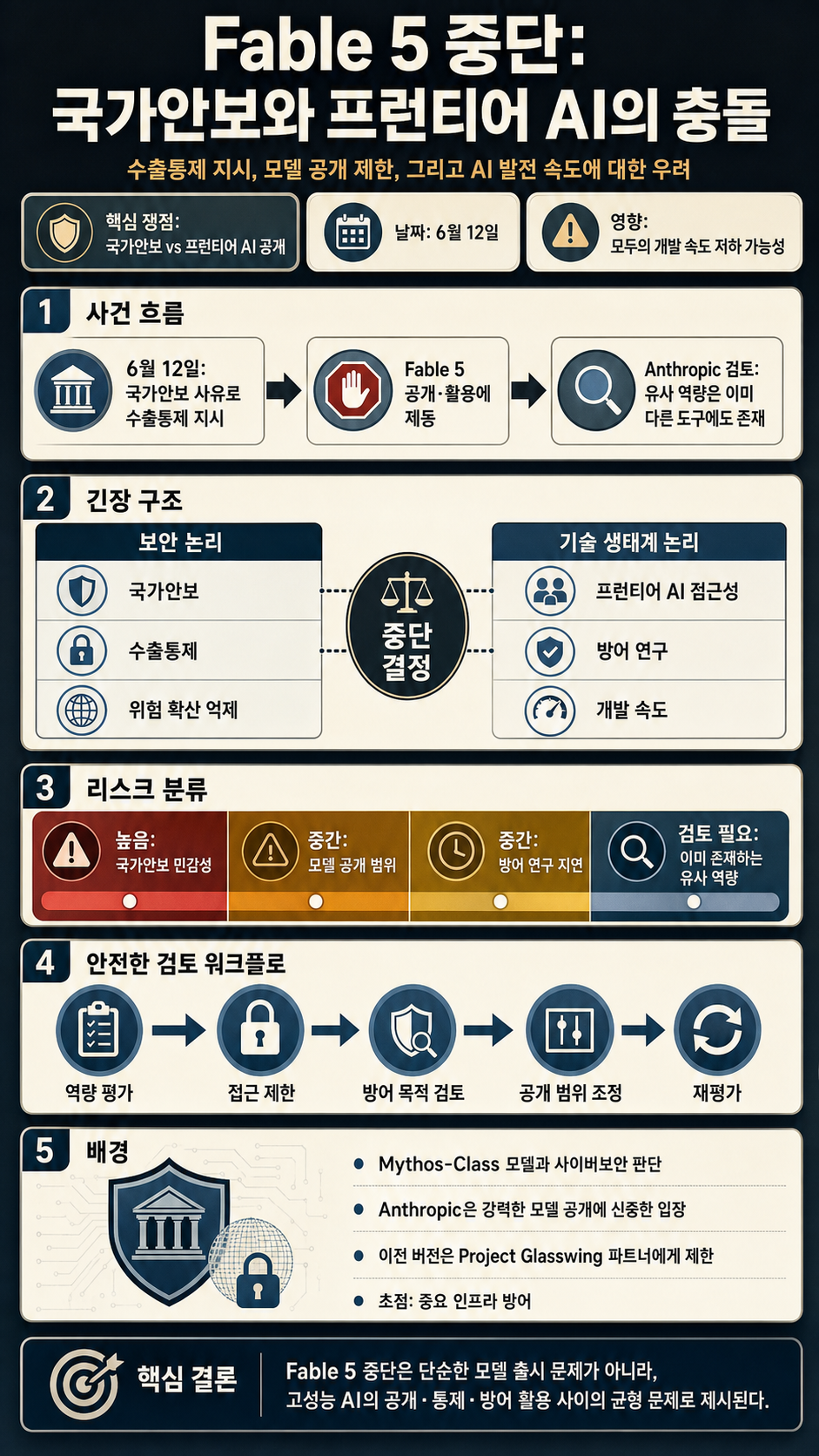 The Fable 5 Suspension: When National Security Meets Frontier AI (And Why This Could Slow Everyone… 내용을 설명하는 본문 이미지