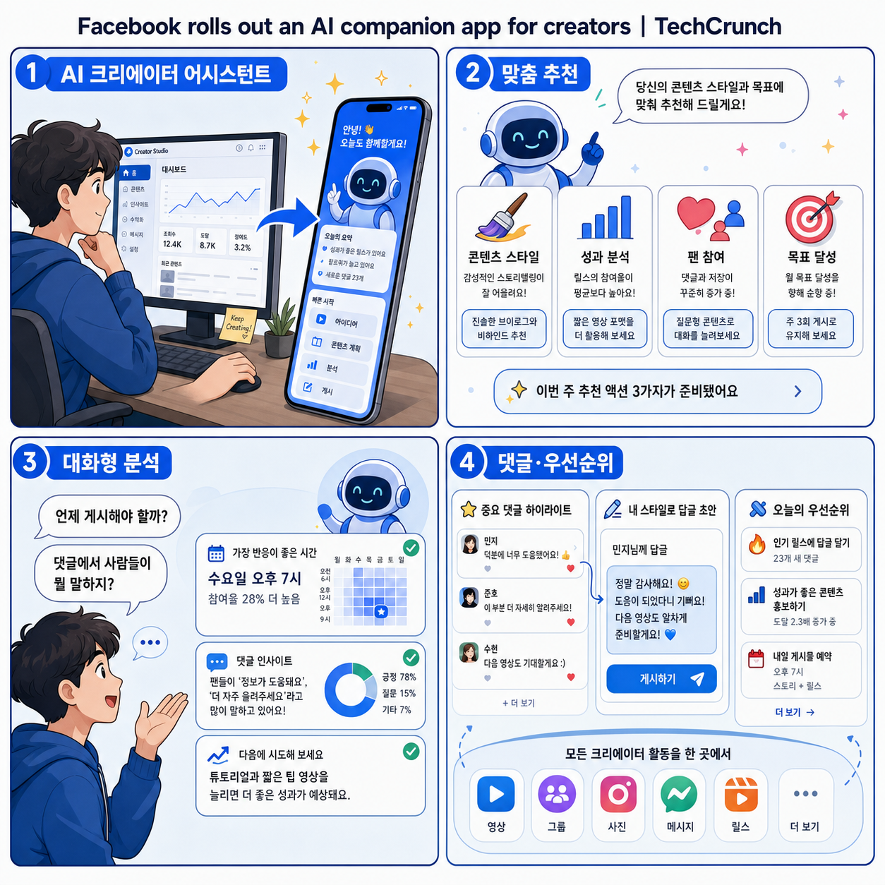 Facebook rolls out an AI companion app for creators 내용을 설명하는 본문 이미지