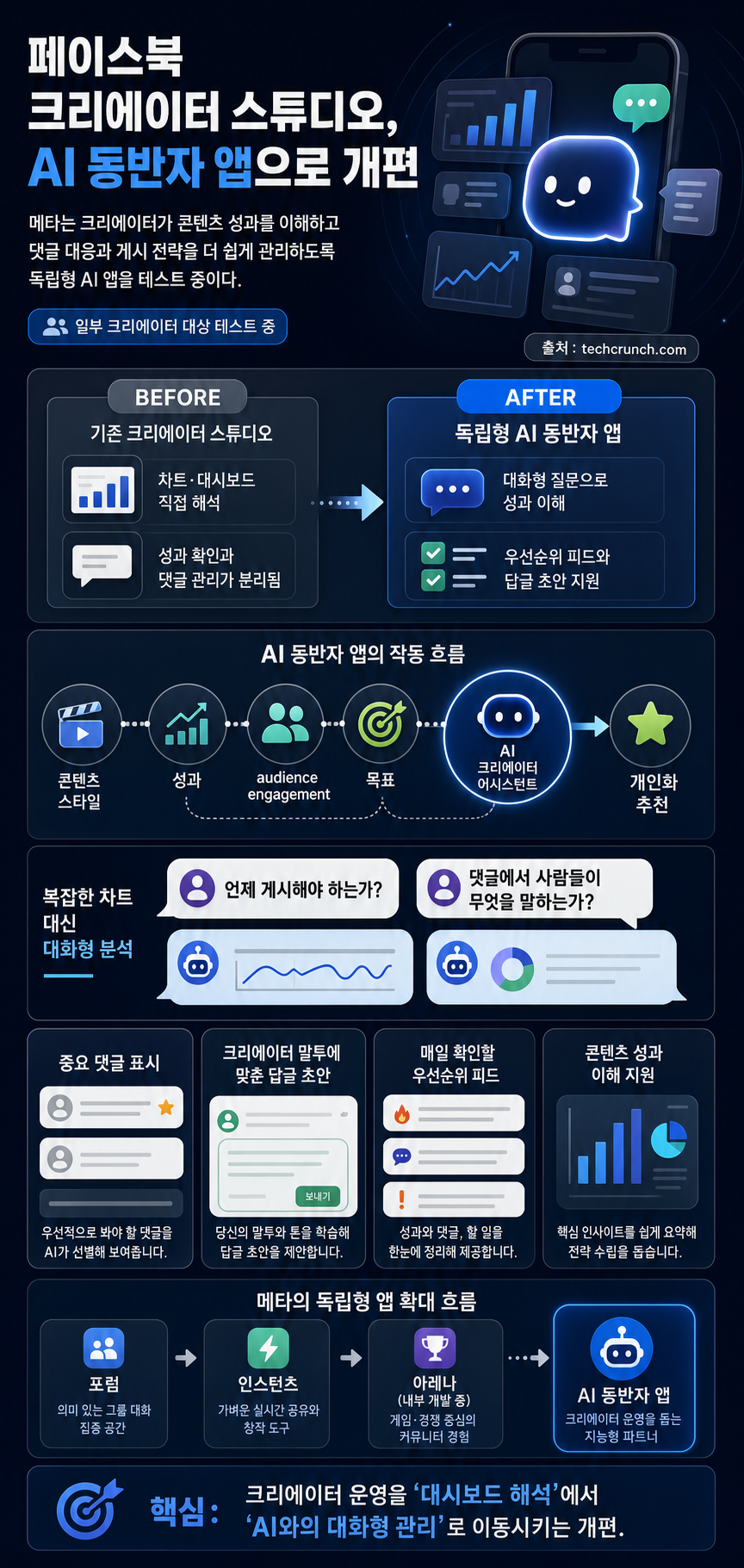 Facebook rolls out an AI companion app for creators 내용을 설명하는 본문 이미지