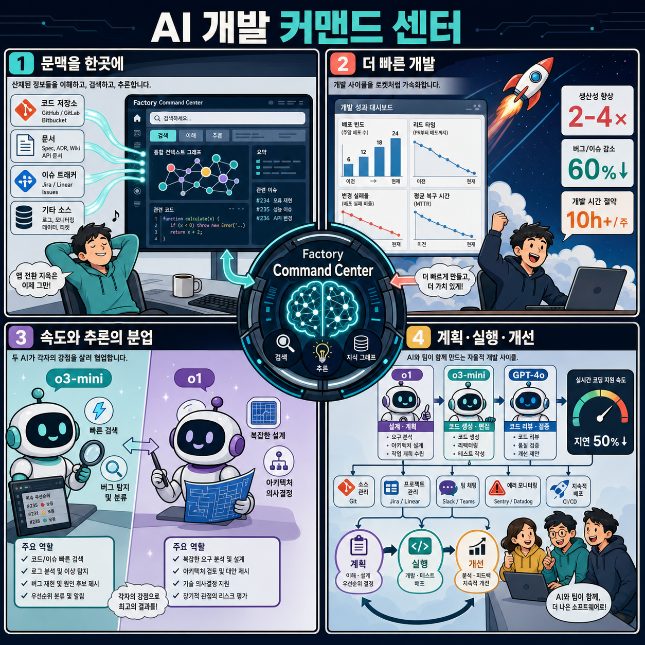 Factory builds the Command Center for software development with OpenAI’s reasoning models 내용을 설명하는 본문 이미지