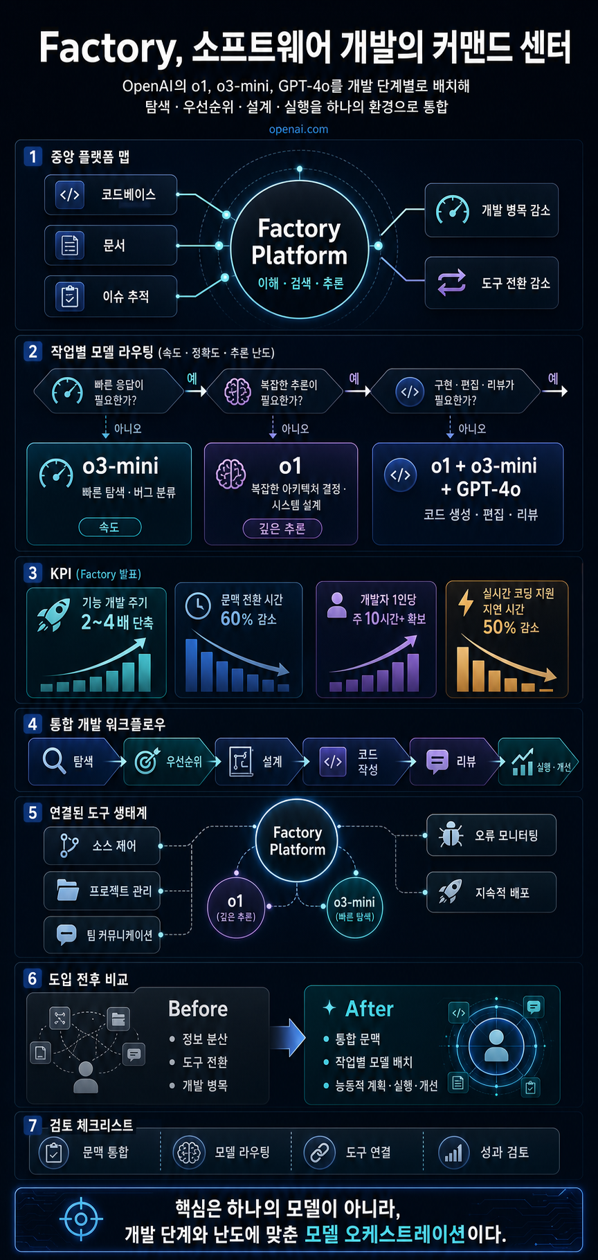 Factory builds the Command Center for software development with OpenAI’s reasoning models 내용을 설명하는 본문 이미지