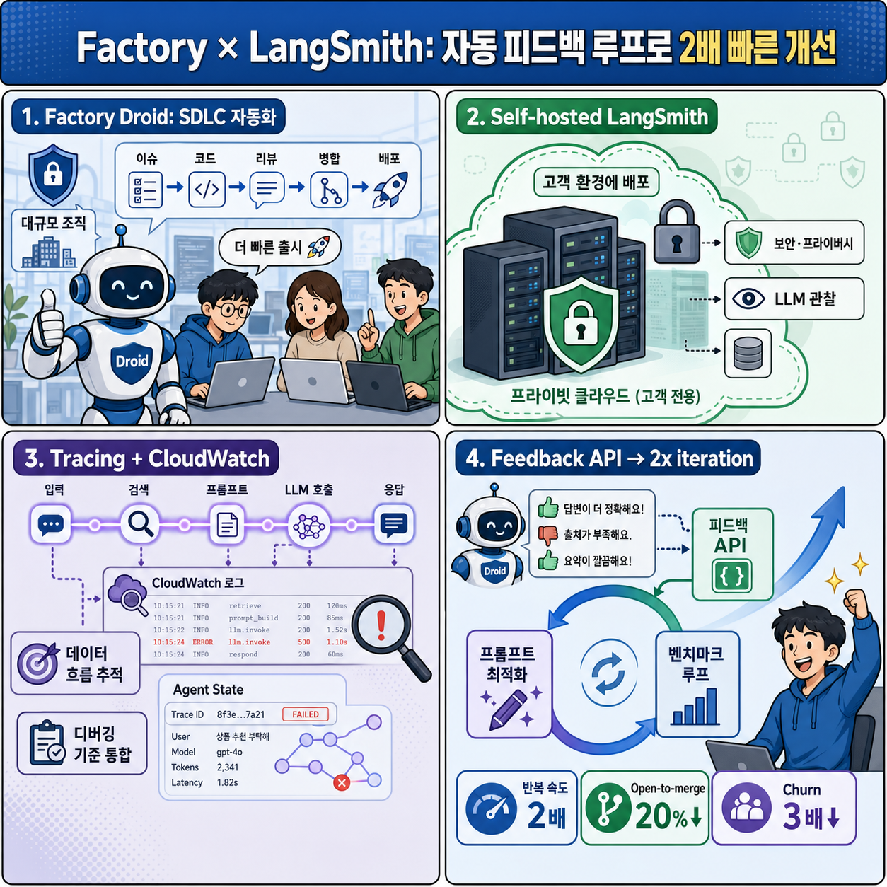 How Factory used LangSmith to automate their feedback loop and improve iteration speed by 2x 내용을 설명하는 본문 이미지