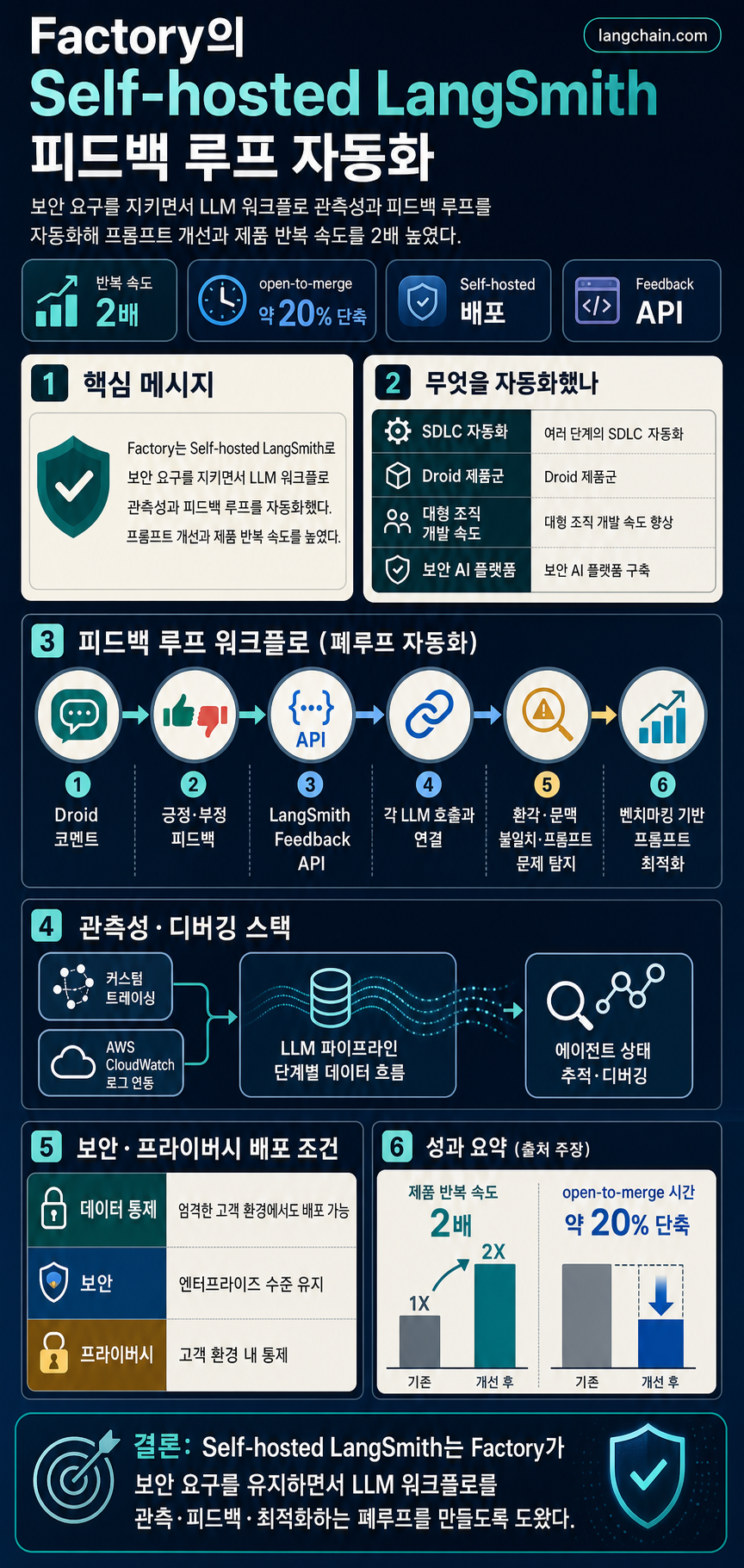 How Factory used LangSmith to automate their feedback loop and improve iteration speed by 2x 내용을 설명하는 본문 이미지