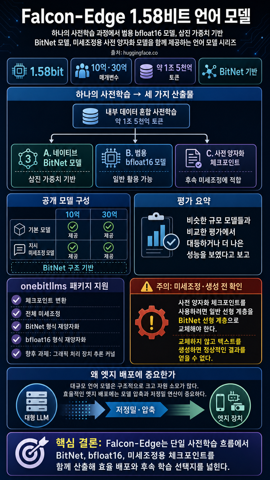 Falcon-Edge: A series of powerful, universal, fine-tunable 1.58bit language models. 내용을 설명하는 본문 이미지