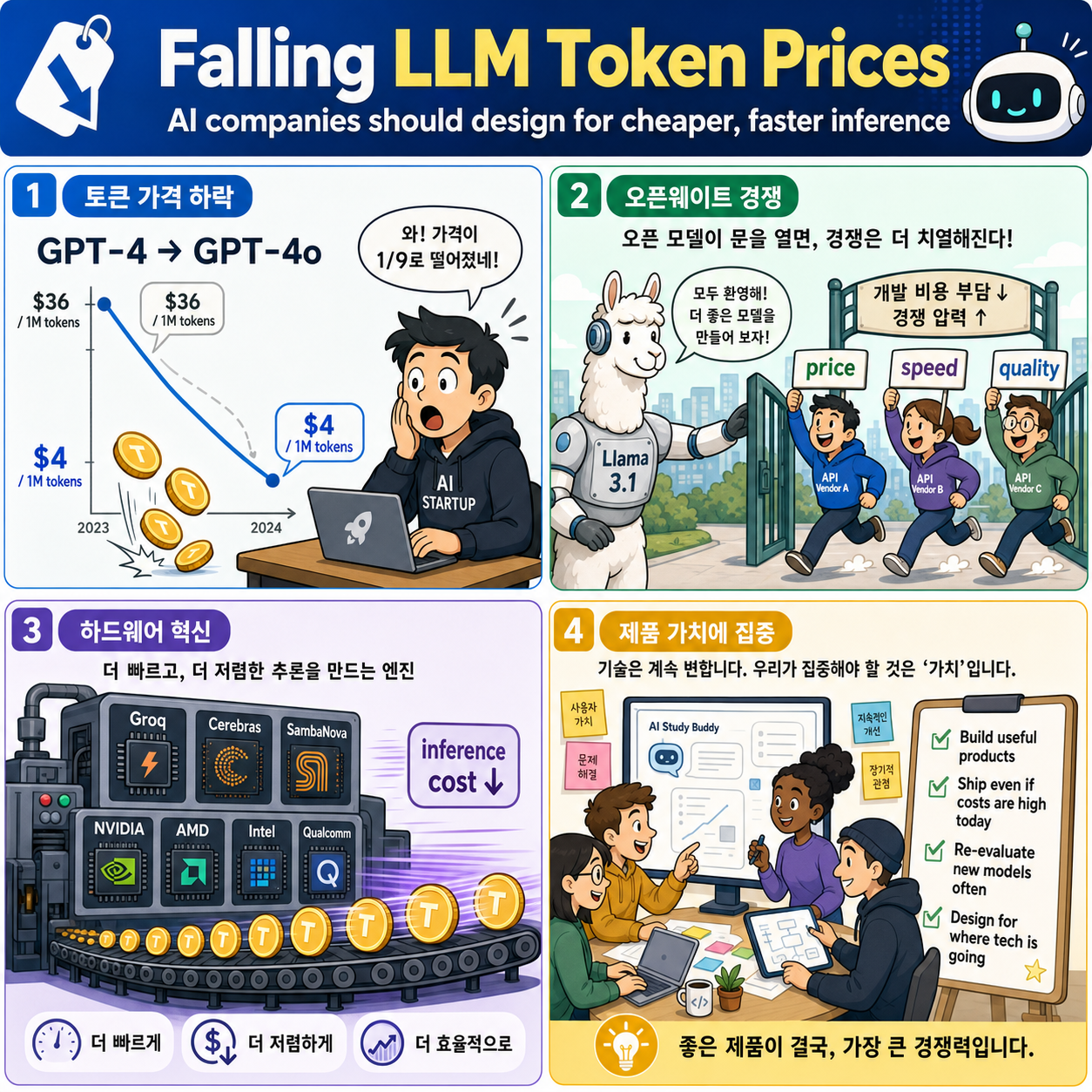 Falling LLM Token Prices and What They Mean for AI Companies 내용을 설명하는 본문 이미지