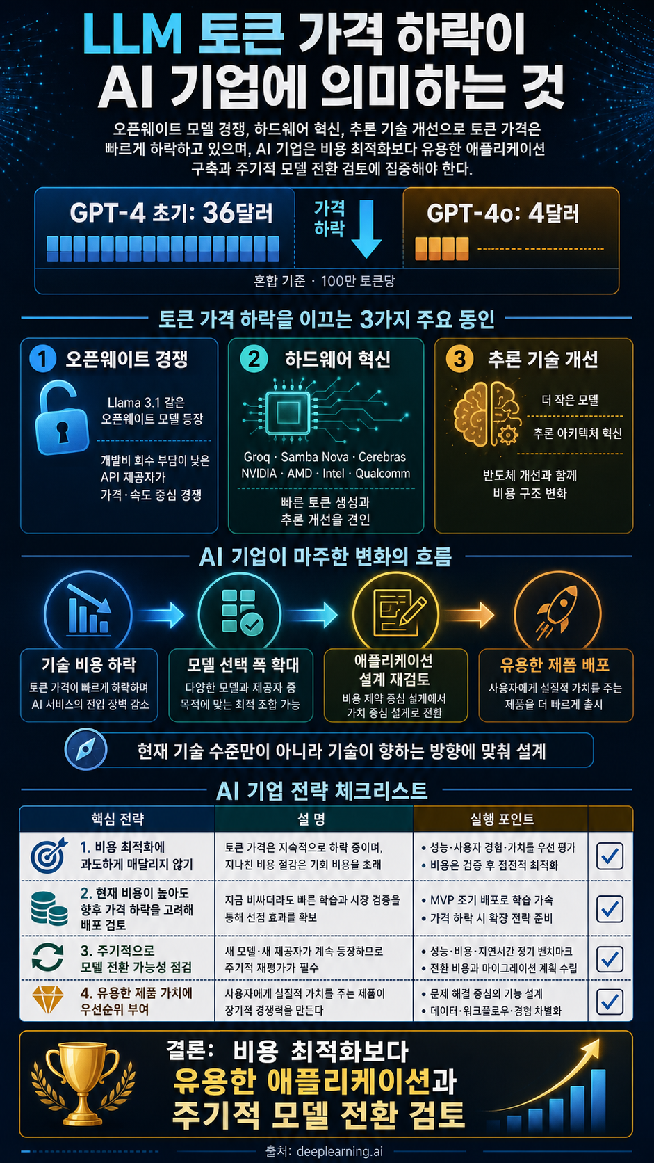 Falling LLM Token Prices and What They Mean for AI Companies 내용을 설명하는 본문 이미지