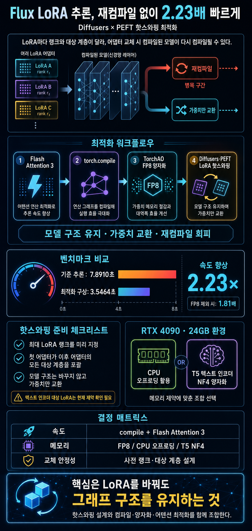 Fast LoRA inference for Flux with Diffusers and PEFT 내용을 설명하는 본문 이미지