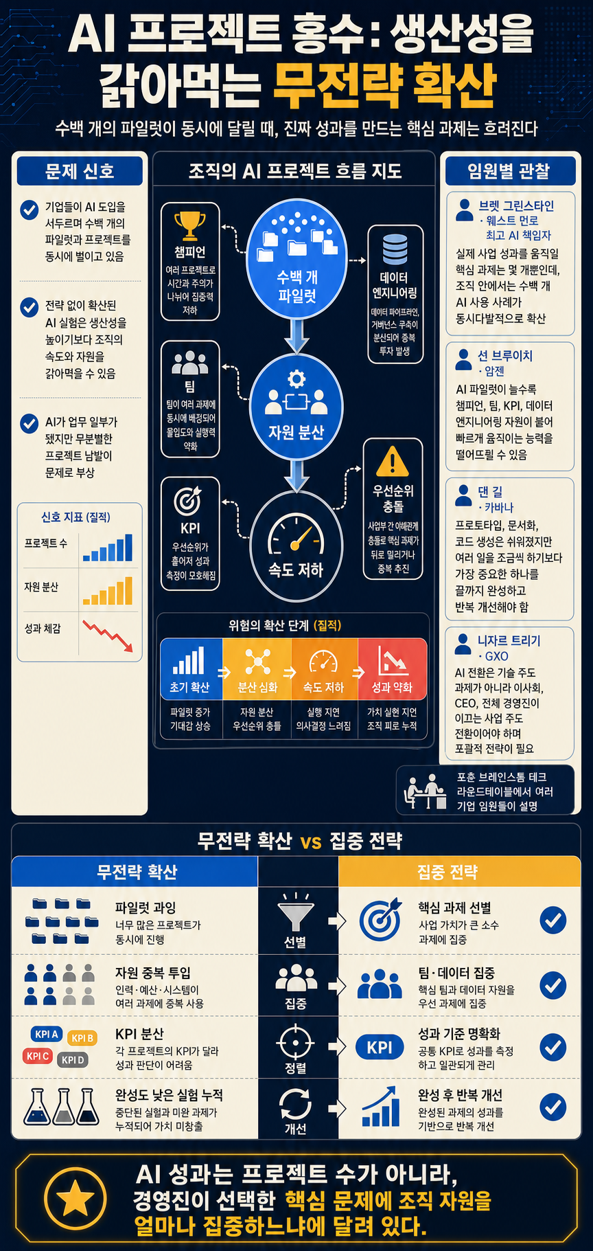 Drowning in AI: Companies are launching hundreds of projects, and that’s a problem 내용을 설명하는 본문 이미지