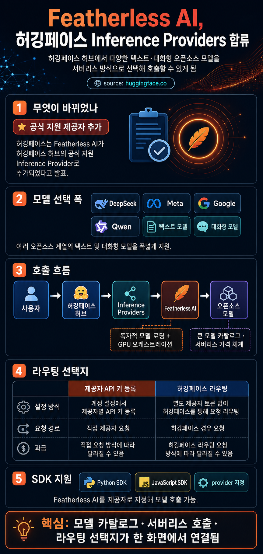 Featherless AI on Hugging Face Inference Providers 🔥 내용을 설명하는 본문 이미지