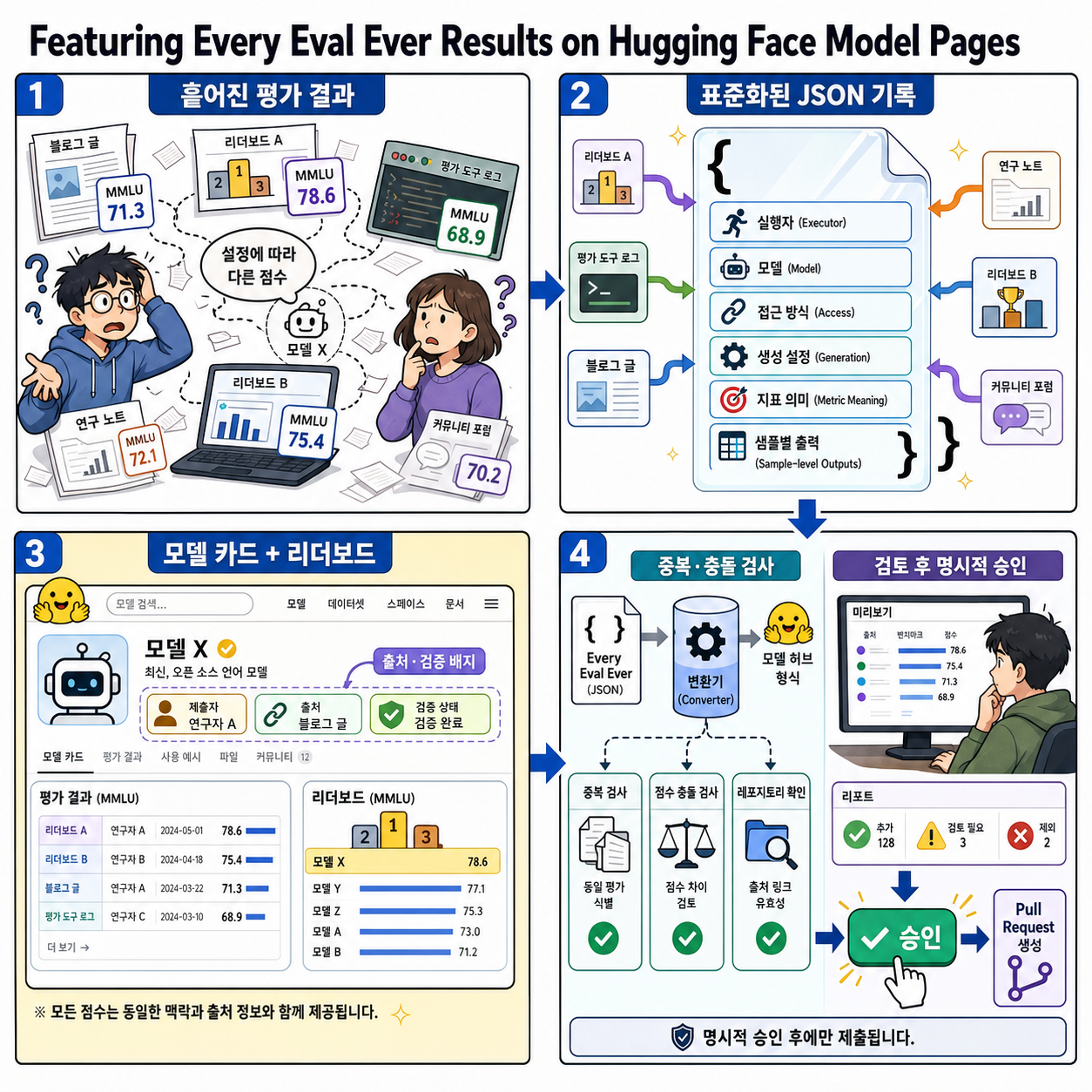 Featuring Every Eval Ever Results on Hugging Face Model Pages 내용을 설명하는 본문 이미지