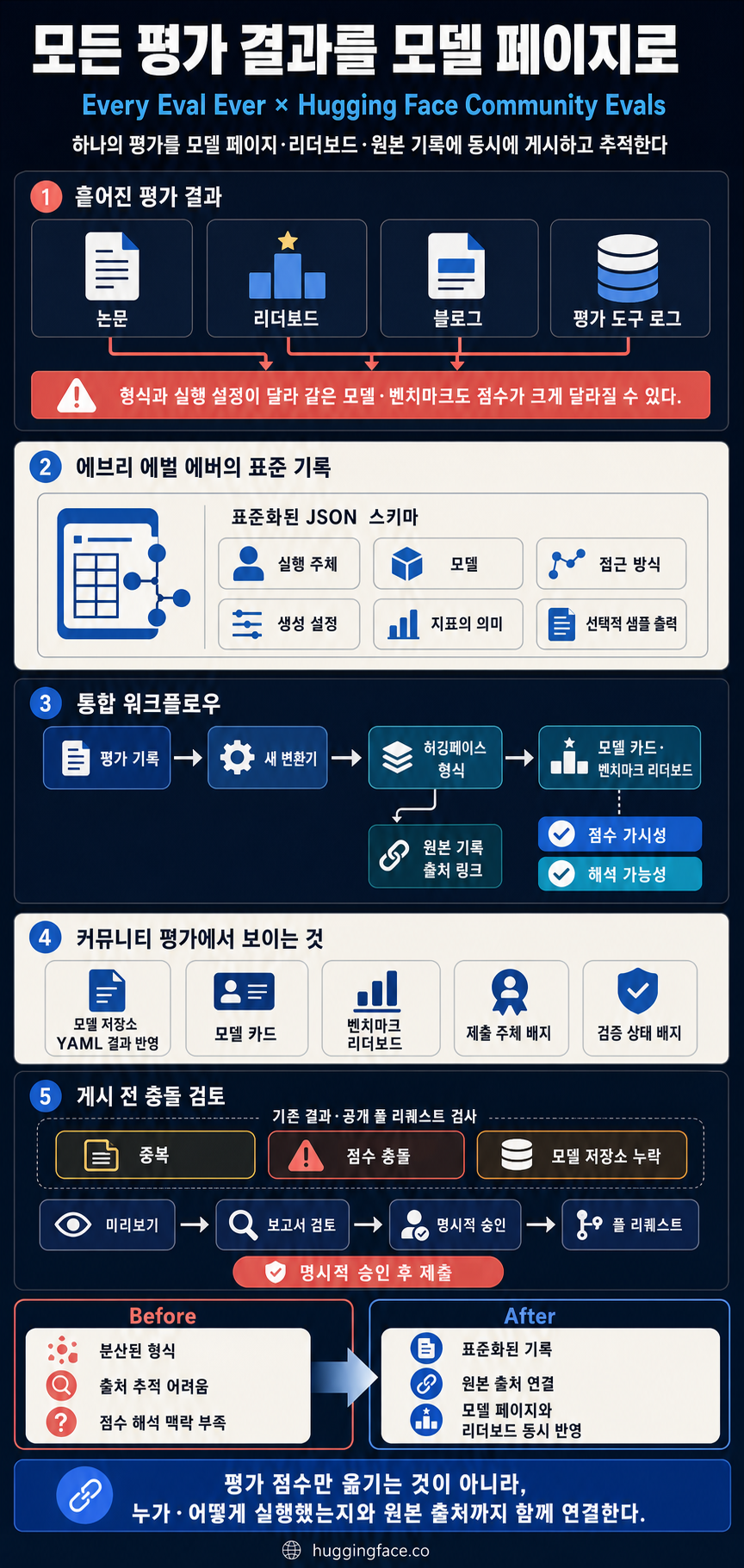 Featuring Every Eval Ever Results on Hugging Face Model Pages 내용을 설명하는 본문 이미지