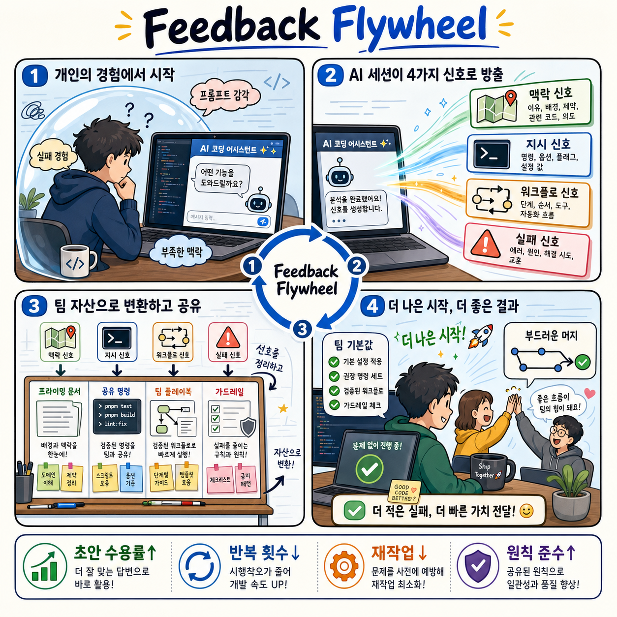 Feedback Flywheel 내용을 설명하는 본문 이미지