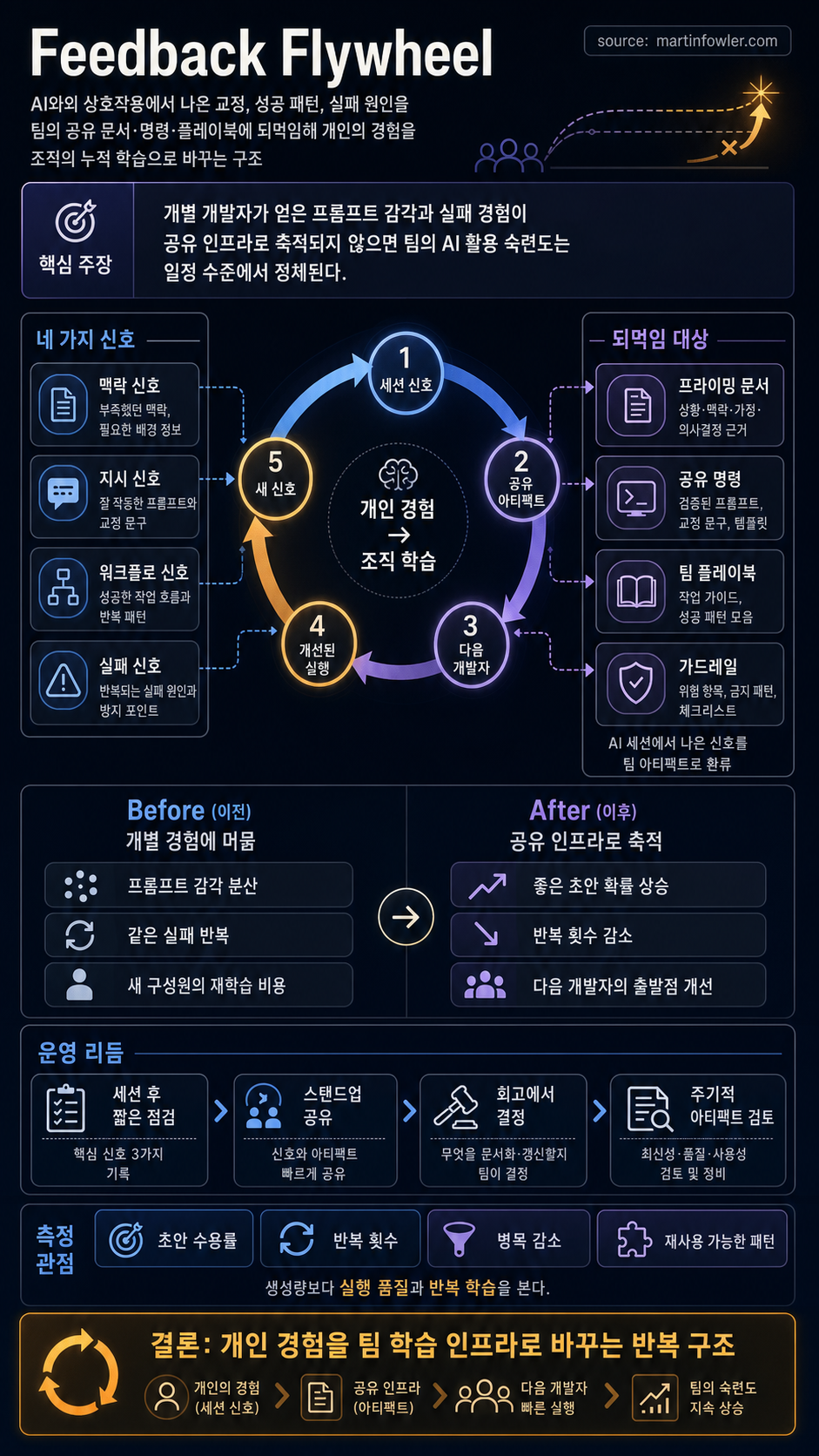 Feedback Flywheel 내용을 설명하는 본문 이미지