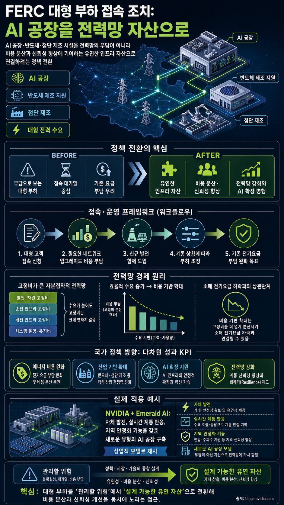How FERC’s Large-Load Interconnection Actions Help Address Grid Stress, Improve Affordability 내용을 설명하는 본문 이미지