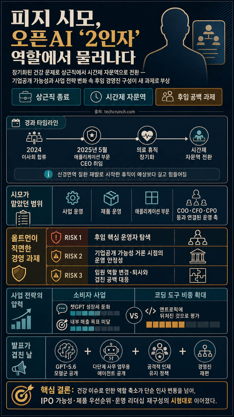 Fidji Simo steps down from OpenAI's No. 2 role 내용을 설명하는 본문 이미지