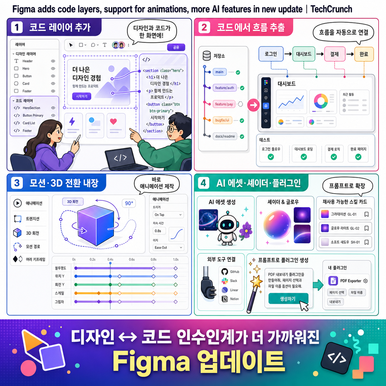 Figma adds code layers, support for animations, more AI features in new update 내용을 설명하는 본문 이미지