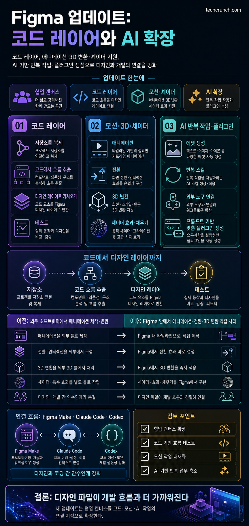 Figma adds code layers, support for animations, more AI features in new update 내용을 설명하는 본문 이미지