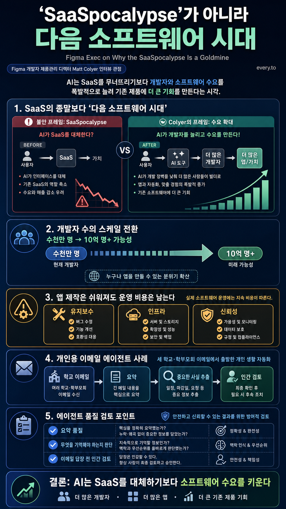Figma Exec on Why the SaaSpocalypse Is a Goldmine 내용을 설명하는 본문 이미지