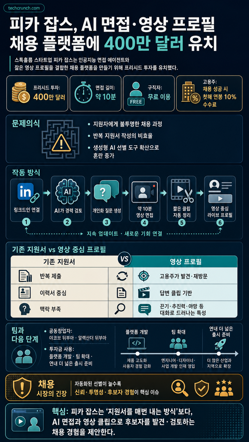 Fika Jobs raises $4M to build a video-first hiring platform where AI agents interview candidates 내용을 설명하는 본문 이미지