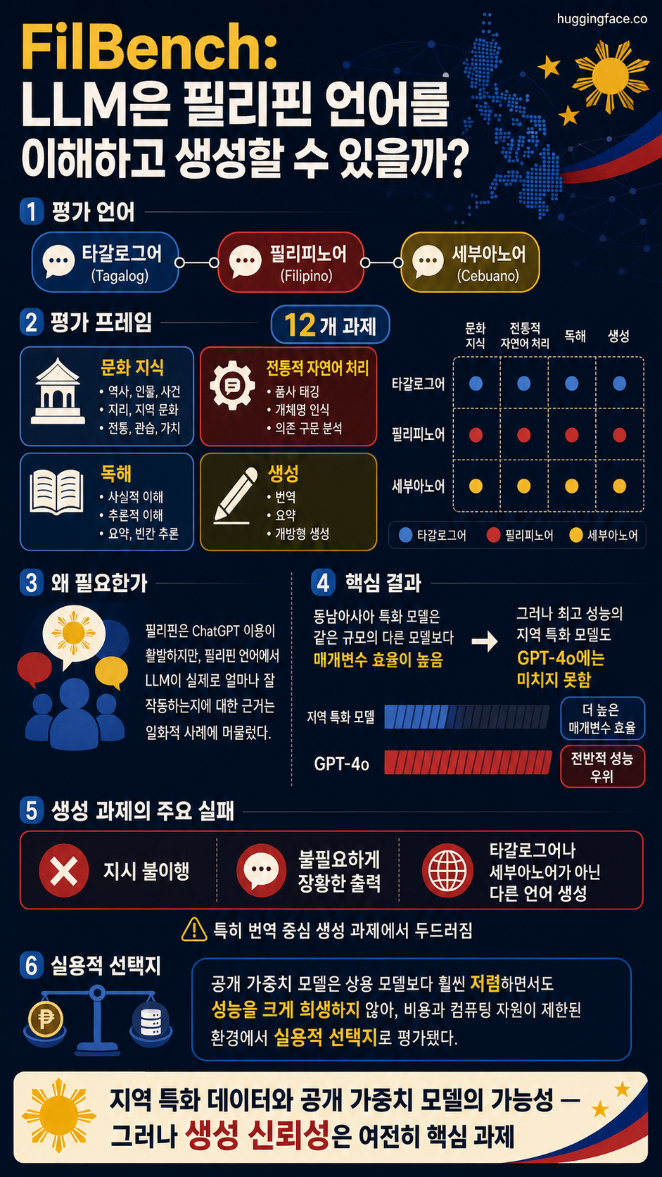 🇵🇭 FilBench - Can LLMs Understand and Generate Filipino? 내용을 설명하는 본문 이미지