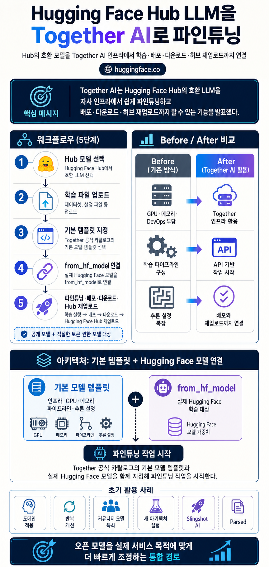Fine-tune Any LLM from the Hugging Face Hub with Together AI 내용을 설명하는 본문 이미지