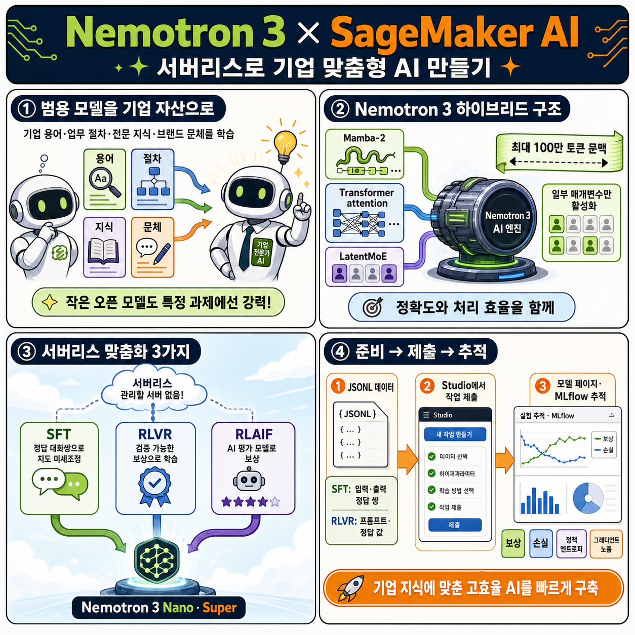 Fine-tune NVIDIA Nemotron 3 models with Amazon SageMaker AI serverless model customization 내용을 설명하는 본문 이미지