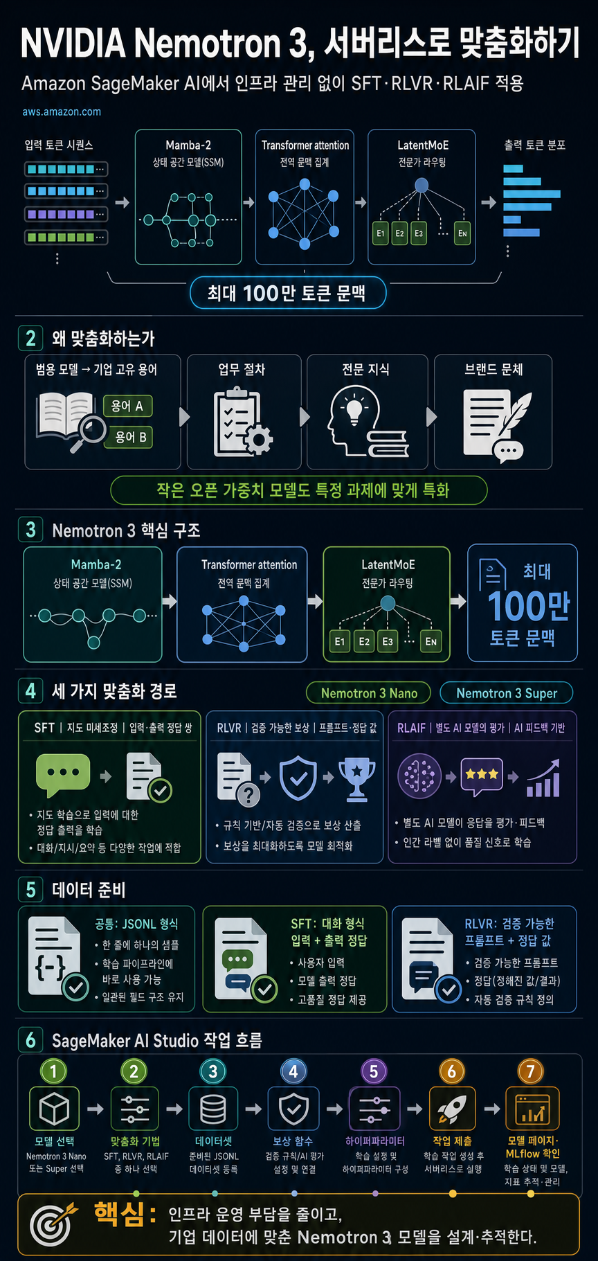 Fine-tune NVIDIA Nemotron 3 models with Amazon SageMaker AI serverless model customization 내용을 설명하는 본문 이미지