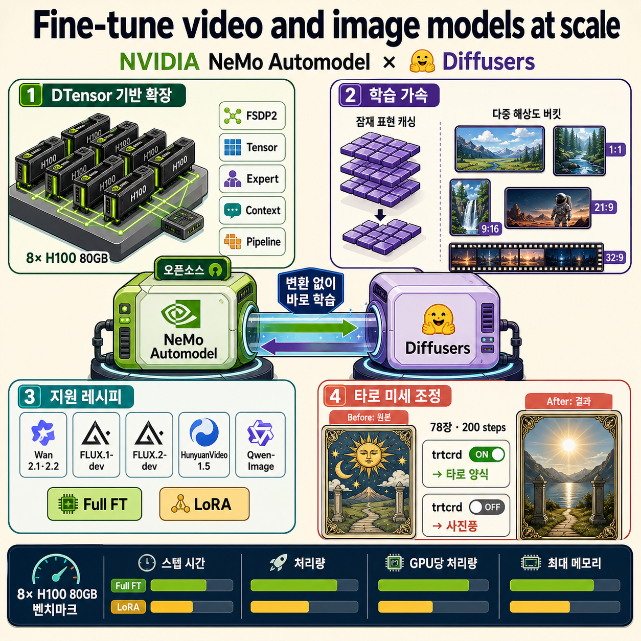 Fine-tune video and image models at scale with NVIDIA NeMo Automodel and 🤗 Diffusers 내용을 설명하는 본문 이미지