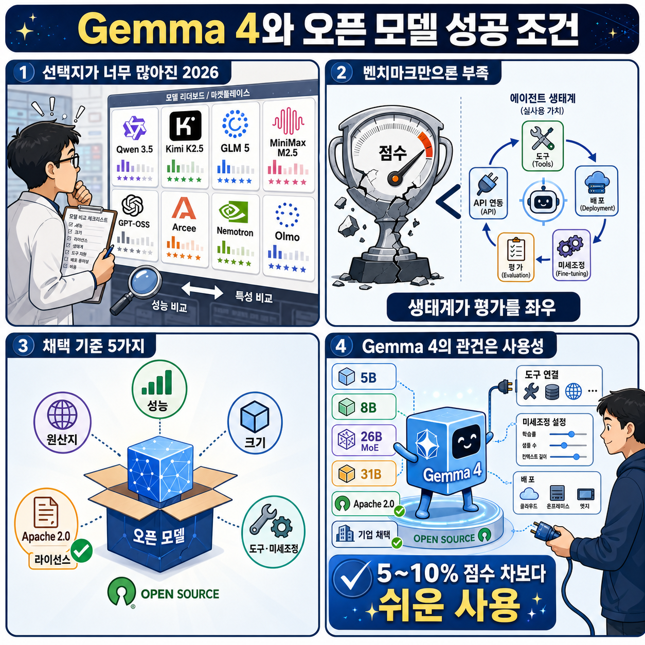 Gemma 4 and what makes an open model succeed 내용을 설명하는 본문 이미지