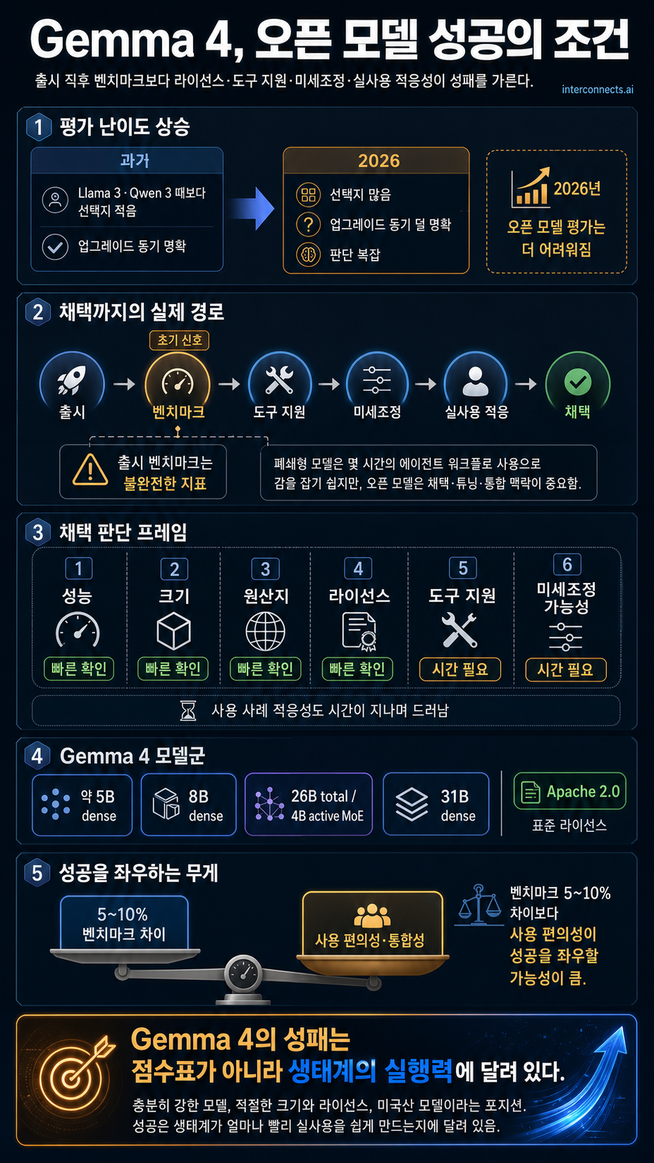 Gemma 4 and what makes an open model succeed 내용을 설명하는 본문 이미지