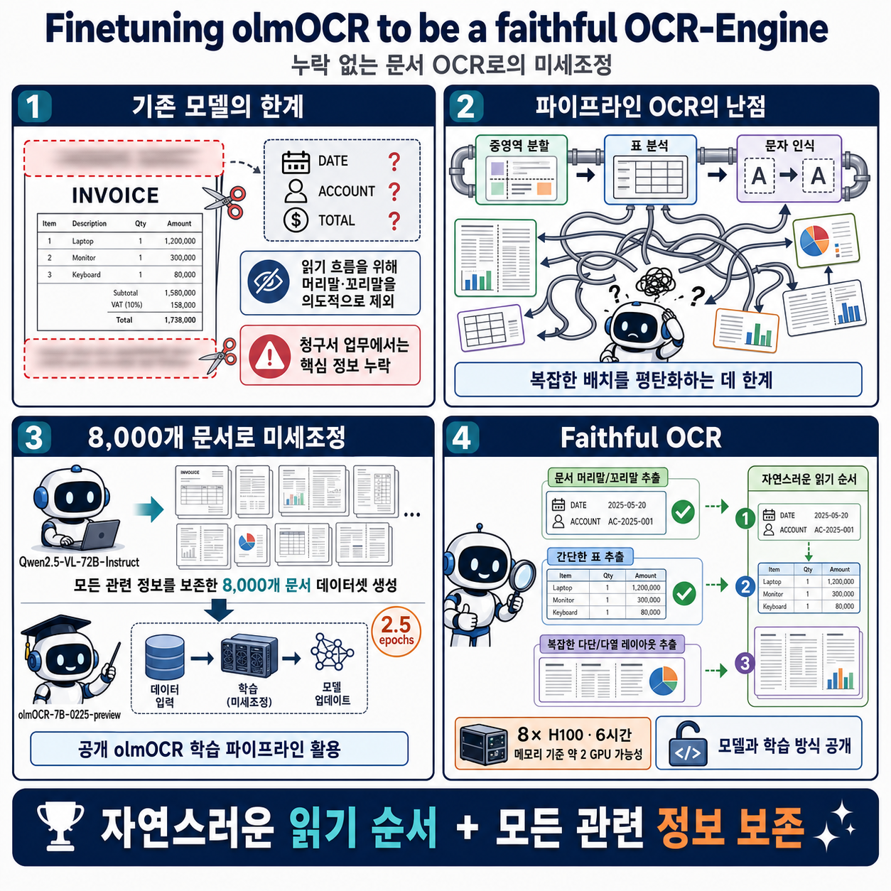 Finetuning olmOCR to be a faithful OCR-Engine 내용을 설명하는 본문 이미지