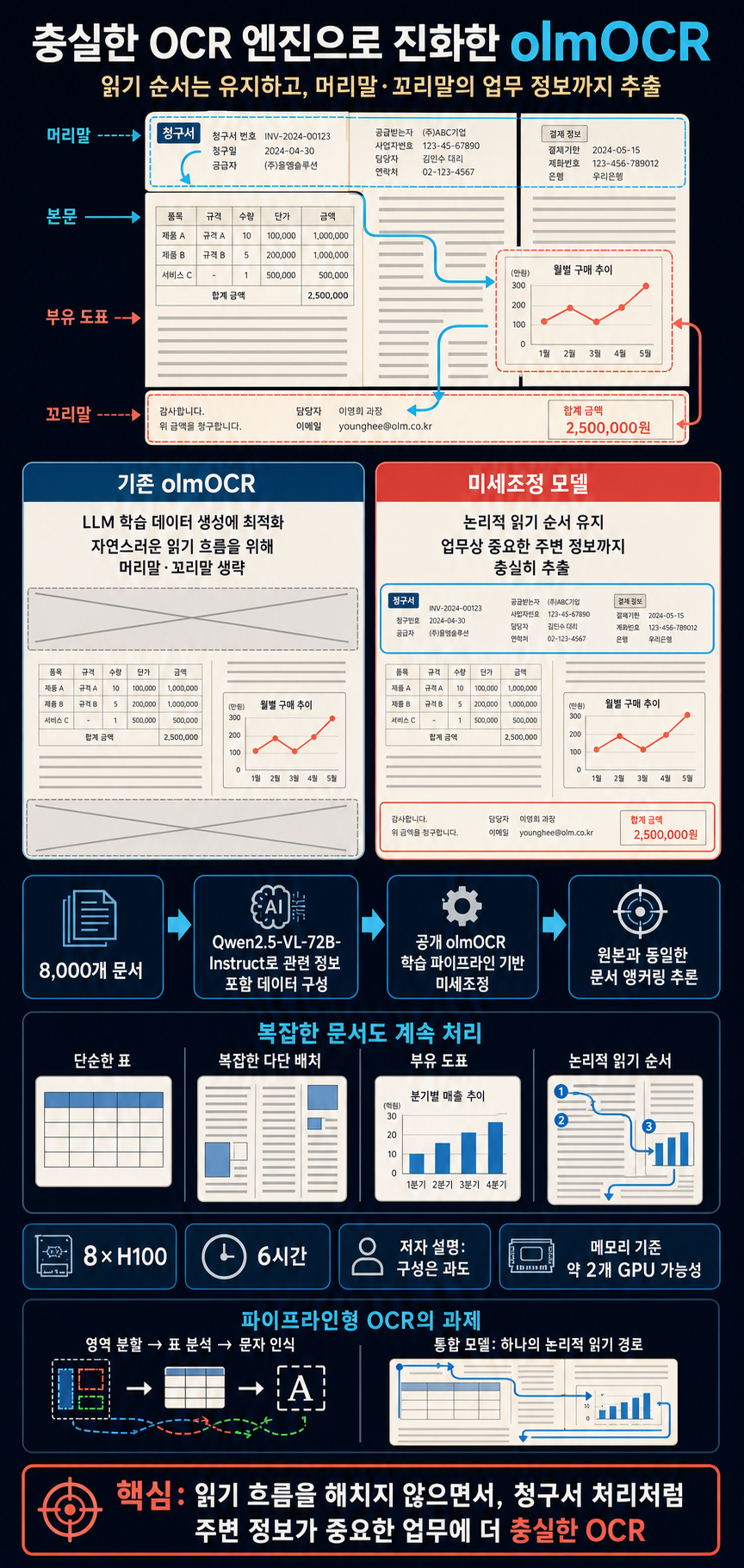 Finetuning olmOCR to be a faithful OCR-Engine 내용을 설명하는 본문 이미지