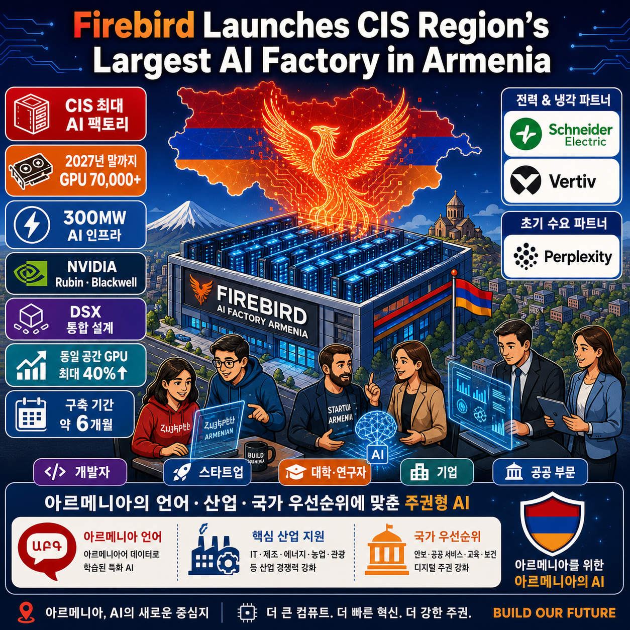 Firebird Launches CIS Region’s Largest AI Factory in Armenia 내용을 설명하는 본문 이미지