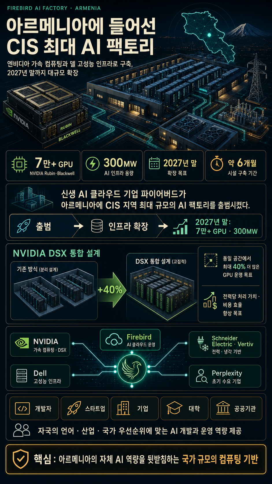 Firebird Launches CIS Region’s Largest AI Factory in Armenia 내용을 설명하는 본문 이미지