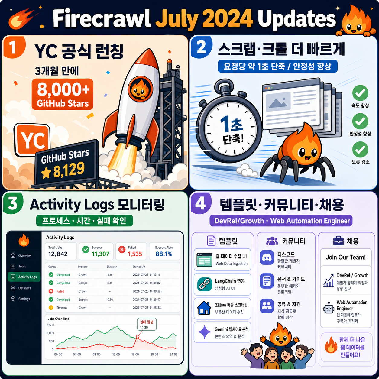 Firecrawl July 2024 Updates 내용을 설명하는 본문 이미지