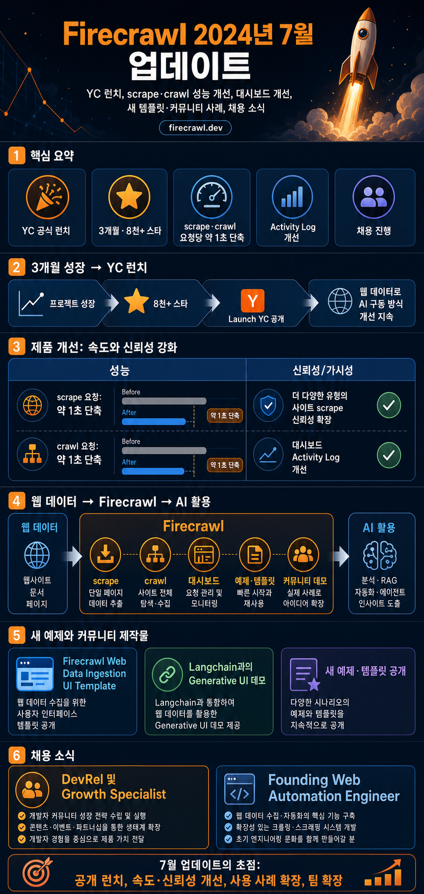 Firecrawl July 2024 Updates 내용을 설명하는 본문 이미지