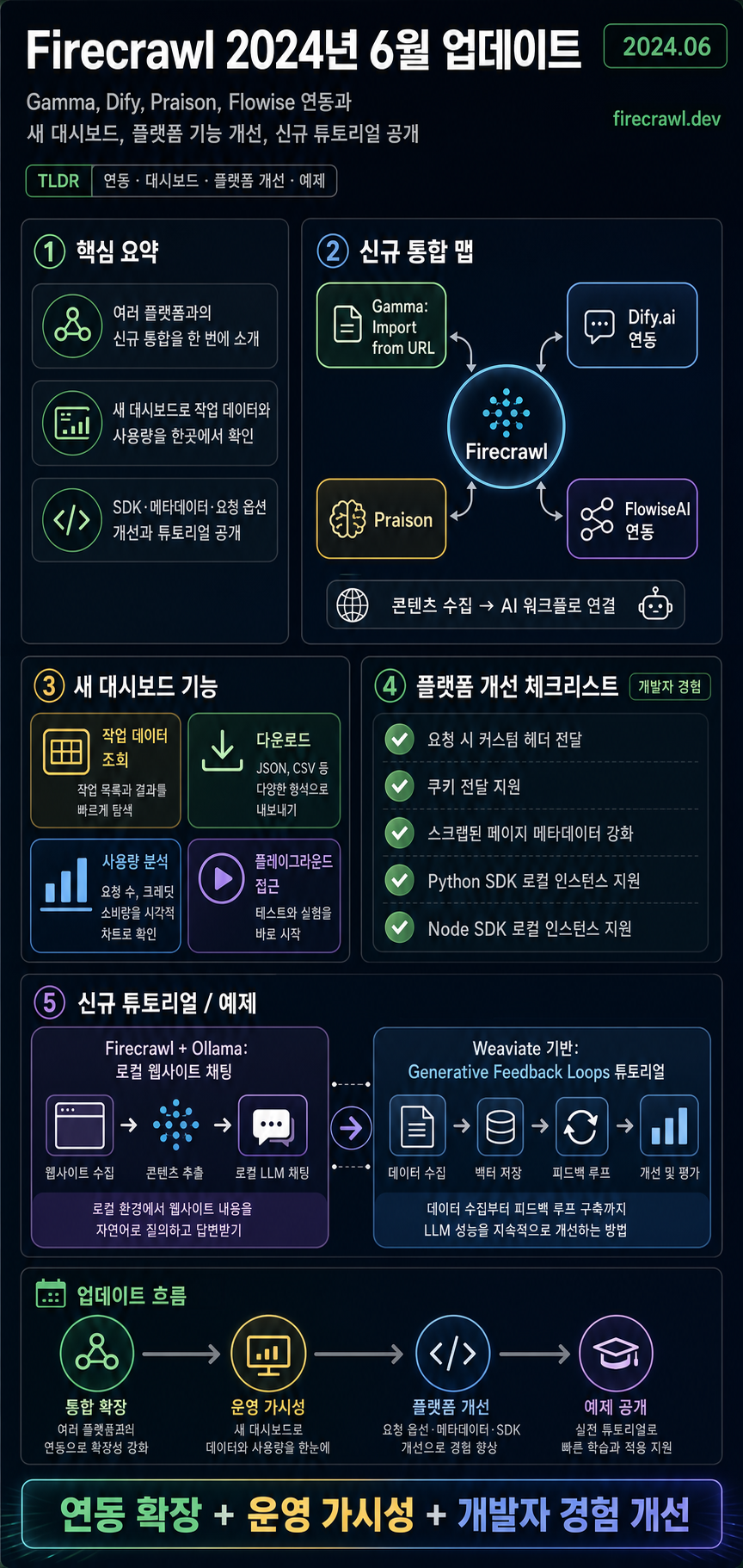 Firecrawl June 2024 Updates 내용을 설명하는 본문 이미지