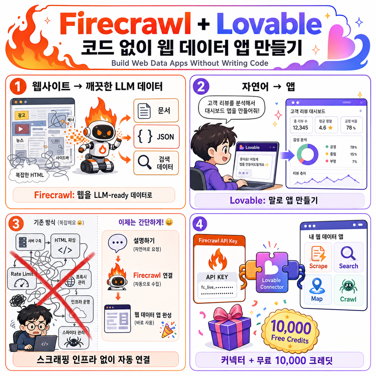 Firecrawl + Lovable - Build Web Data Apps Without Writing Code 내용을 설명하는 본문 이미지